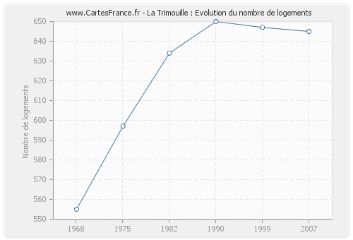 La Trimouille : Evolution du nombre de logements